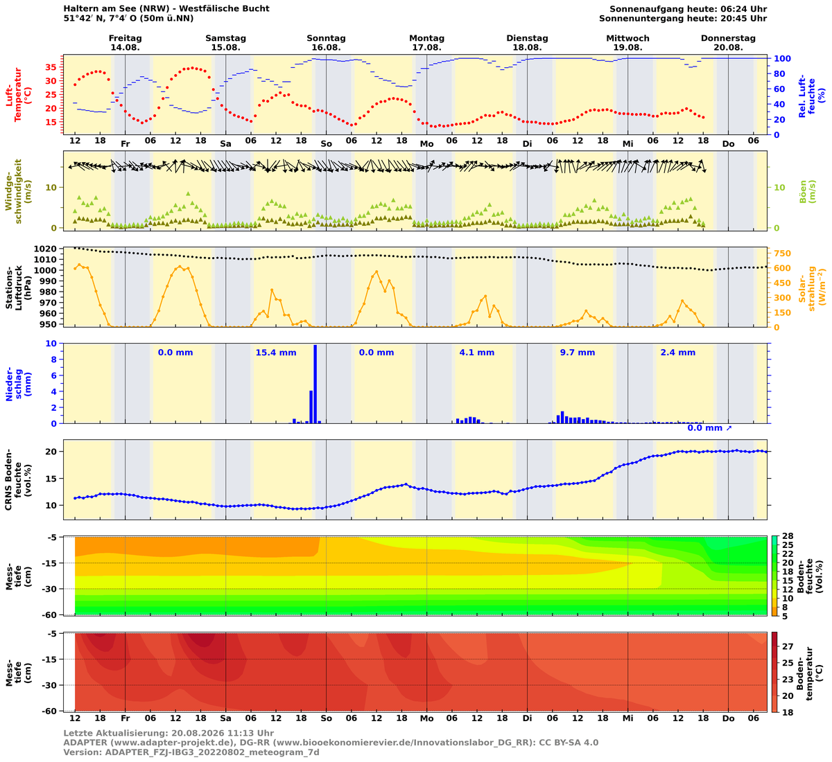 Fig9.CRS_9_HAL_LWK_CR_meteogram_7d_n_red0.png