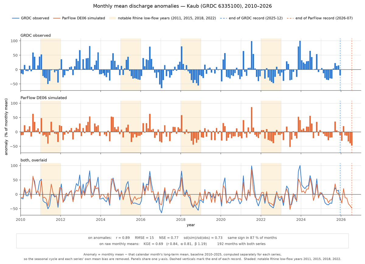 monthly_anomalies_kge_relative_kaub_2010-2026_toplegend_statsbar.png