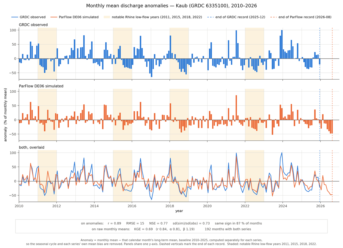 monthly_anomalies_kge_relative_kaub_2010-2026_toplegend_statsbar_v2.png