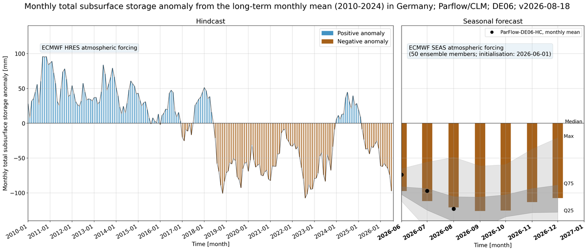 eWRB Sommer 2026 Vorhersage