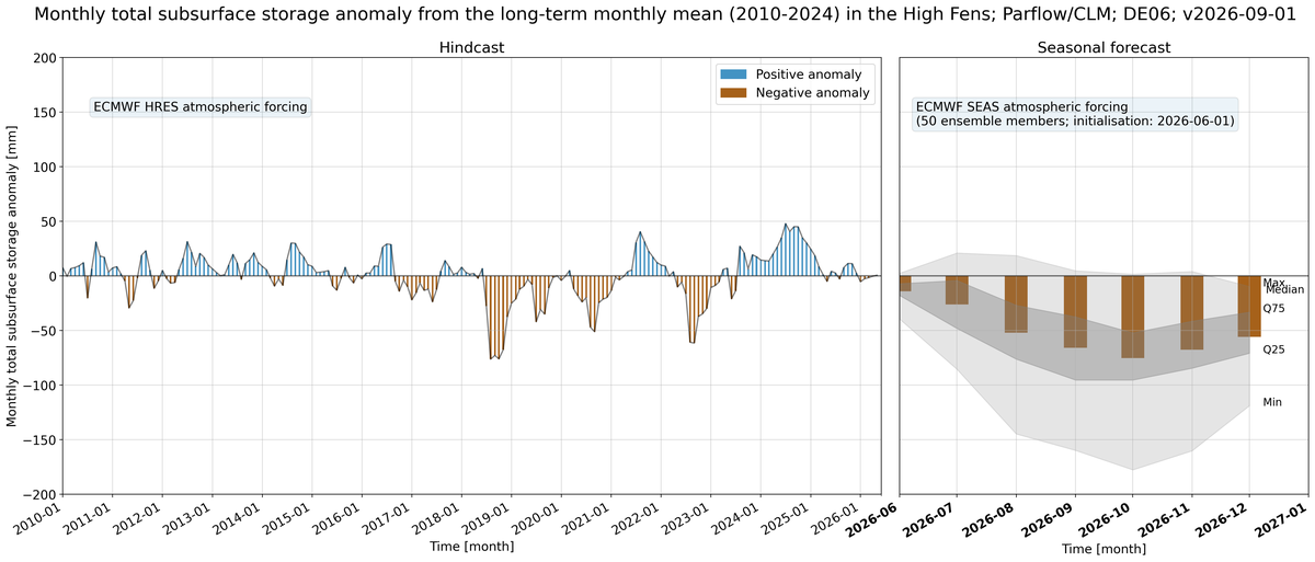 tss_monthly_anomly-ParFlowCLM_ref-year-20100101-20261201_forcasting_v20260901_v1_SH.png