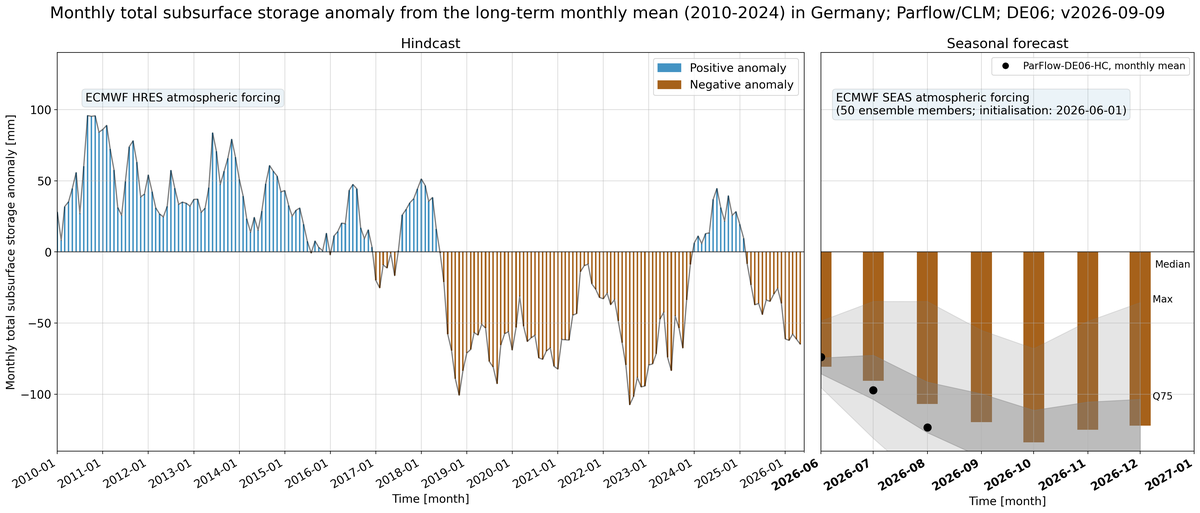 eWRB Sommer 2026 Vorhersage, v2